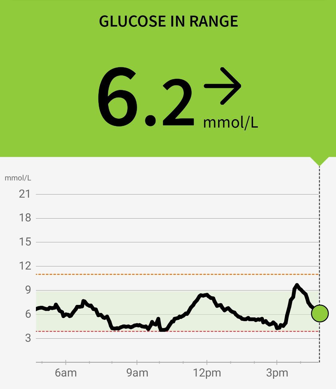 A continuous glucose monitor display showing blood sugar levels over time