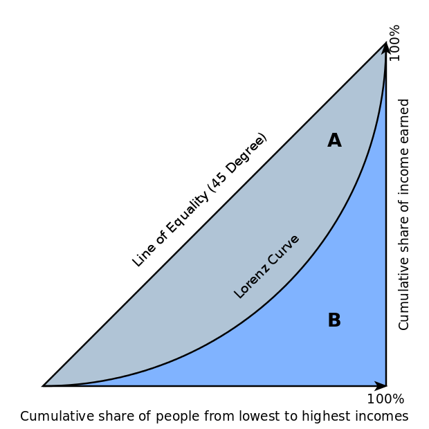 A graph with two axis, one is labelled cumulative share of income earned and the other is labelled cumulative share of people from lowest to highest income. There is a straight line diagonally between the 0% cumulative share of people and 100% cumulative share of wealth labelled line of equality. Below the line of equality is a curve labelled Lorenz Curve