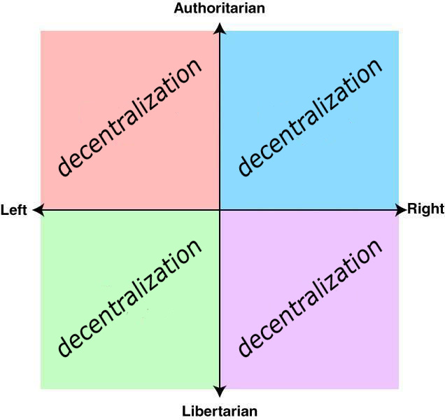 A four quadrant political compass diagram (axis are right/left and authoritarian/libertarian) and all quadrants are labelled decentralization